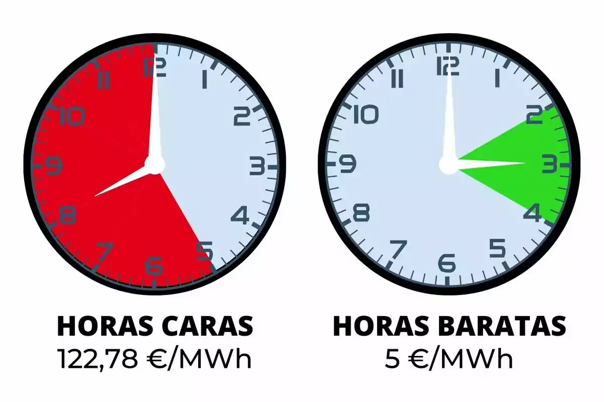 La imatge mostra dos rellotges analògics. El rellotge de l'esquerra té una àrea vermella que indica "HORES CARES" amb un cost de 122,78 €/MWh, mentre que el rellotge de la dreta té una àrea verda que indica "HORES BARATAS" amb un cost de 5 €/ MWh.