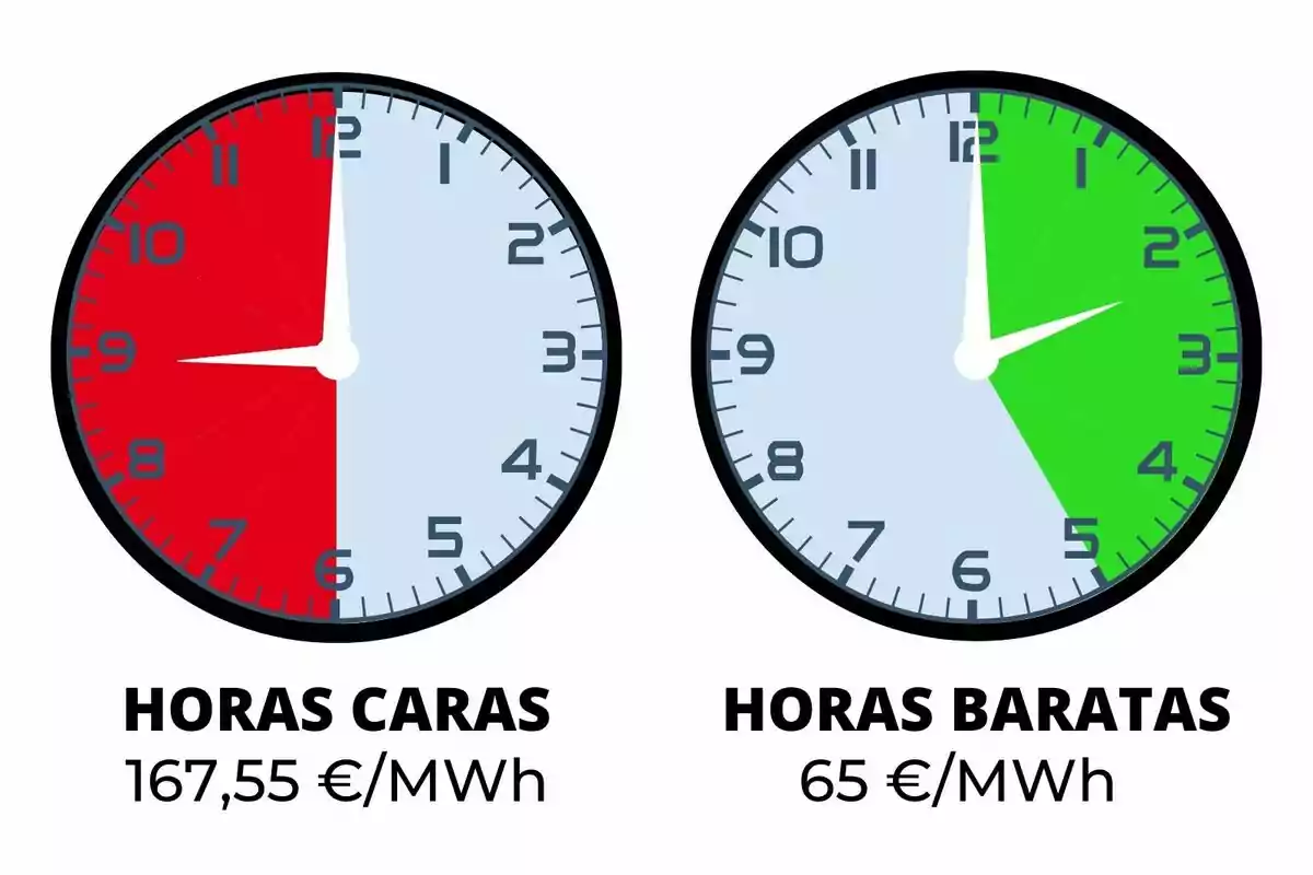 Dos rellotges comparen el preu de l’electricitat, el de l’esquerra mostra en vermell les hores cares amb un preu de 167,55 euros per megawatt hora i el de la dreta mostra en verd les hores barates amb un preu de 65 euros per megawatt hora; pertanyen al cost més barat i més car de la llum del dijous, 19 de juny de 2025.