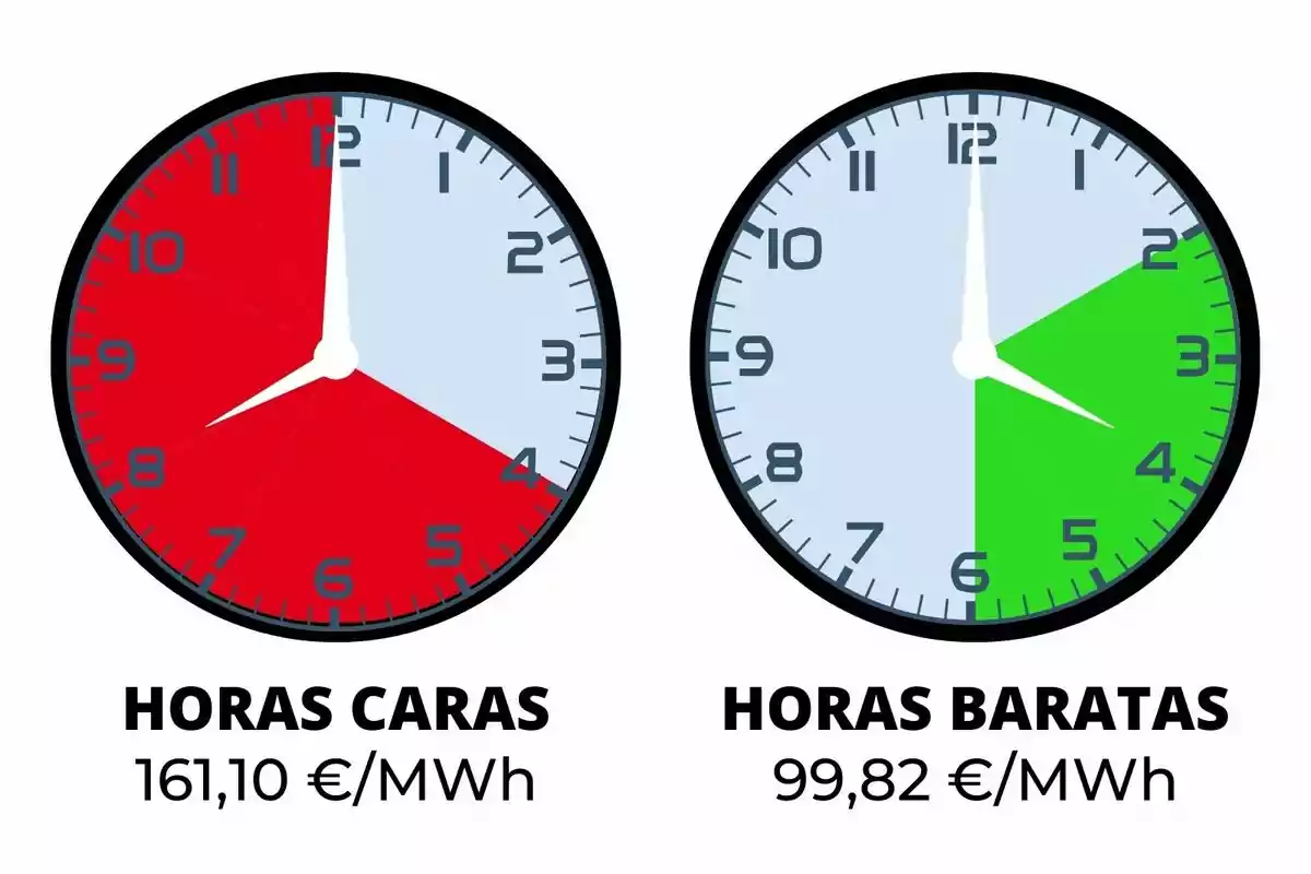 Dos rellotges comparen el cost de l'electricitat: el primer mostra hores cares vermelles amb un preu de 161,10 €/MWh, mentre que el segon indica hores barates en verd amb un preu de 99,82 €/MWh.