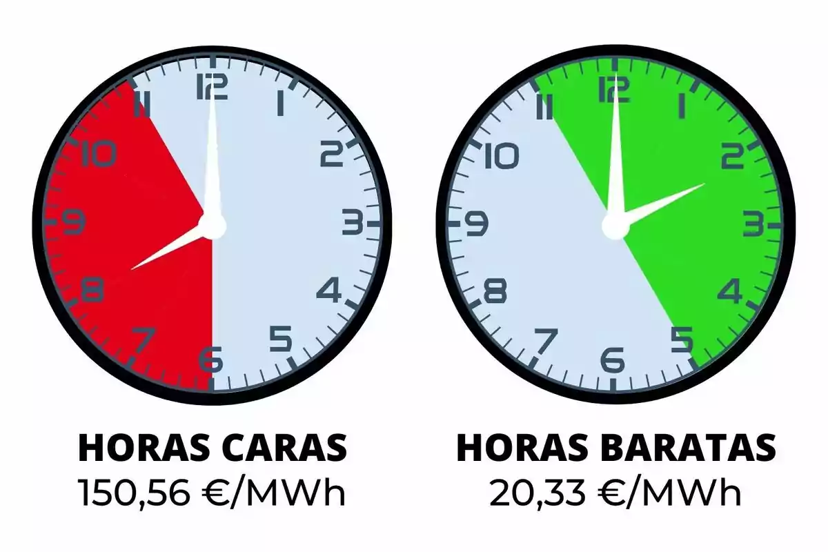 Relojes comparando horas caras y baratas de electricidad, con precios de 150,56 €/MWh y 20,33 €/MWh respectivamente.