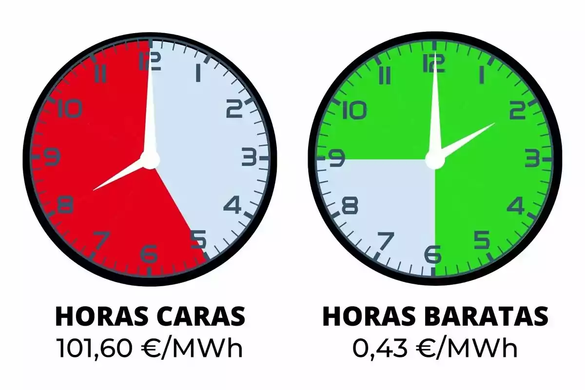 Dos relojes muestran las horas caras y baratas de electricidad, el primero con un fondo rojo indica un costo de 101,60 €/MWh y el segundo con un fondo verde indica un costo de 0,43 €/MWh.