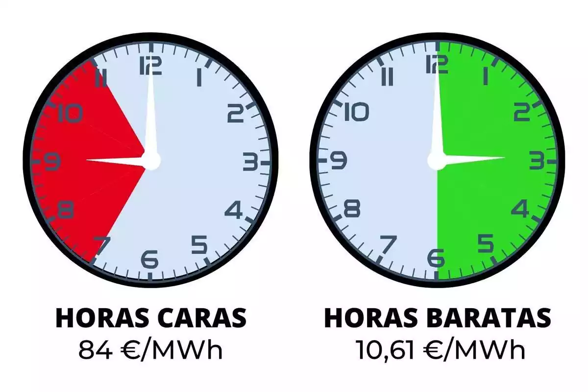 Rellotges indicant el preu de la llum de dijous, 21 de març de 2024, en vermell i verd