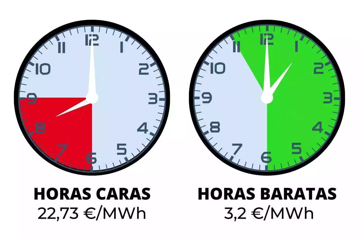 Rellotges indicant el verd i vermell les hores barates i cares per gastar llum