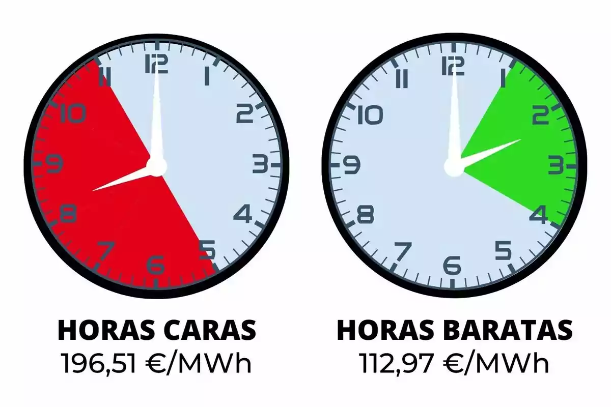 Dos rellotges mostren hores cares i barates d'energia, amb preus de 196,51 €/MWh i 112,97 €/MWh respectivament.