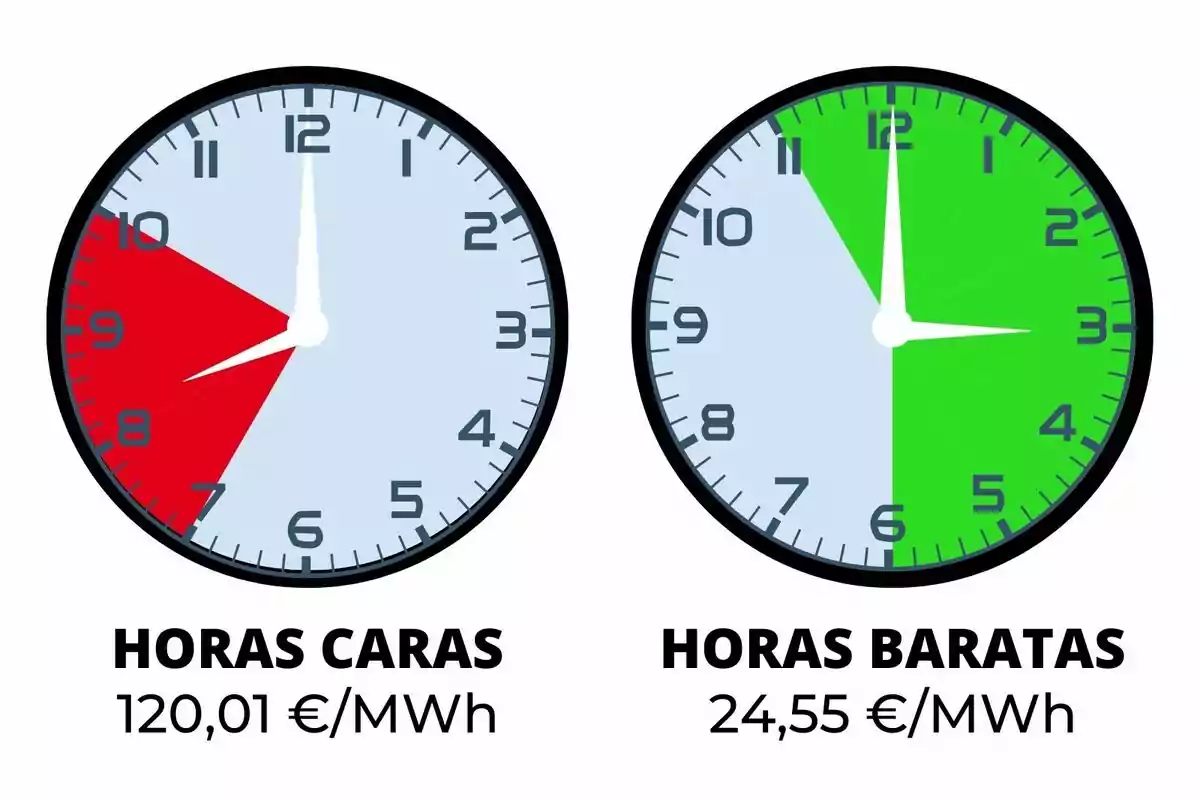 Dos rellotges mostren hores cares i barates d'energia, amb preus de 120,01 €/MWh i 24,55 €/MWh respectivament.