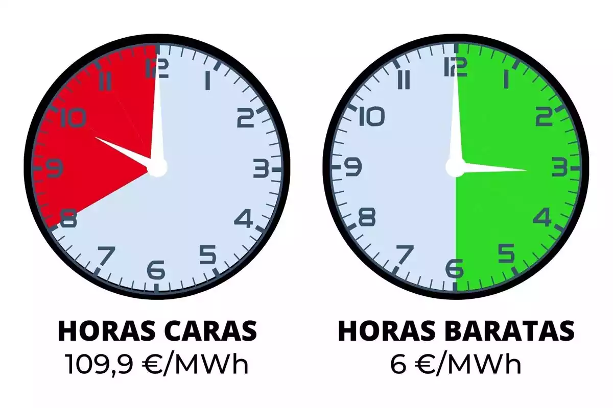 Rellotges marcant les franges amb el preu de la llum barat en verd i car en vermell