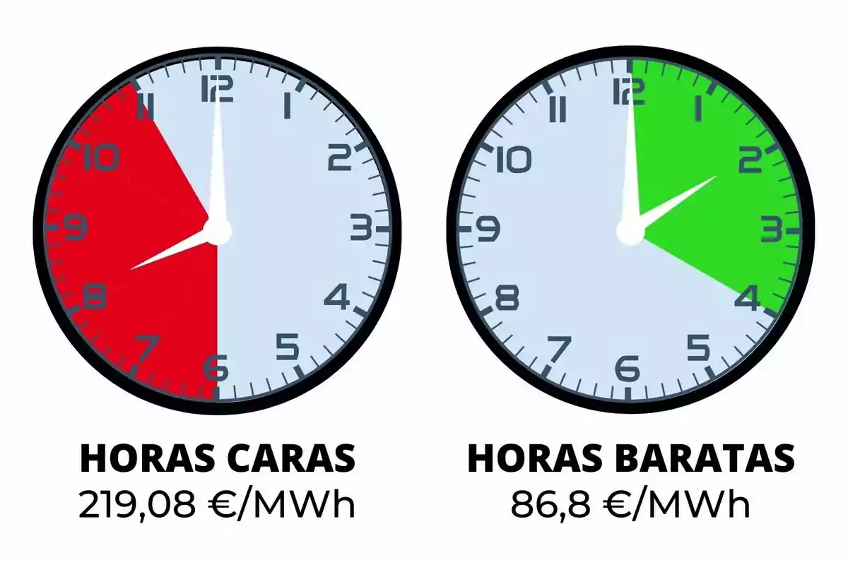 Relojes comparando horas caras y baratas de electricidad, con precios de 219,08 €/MWh y 86,8 €/MWh respectivamente.