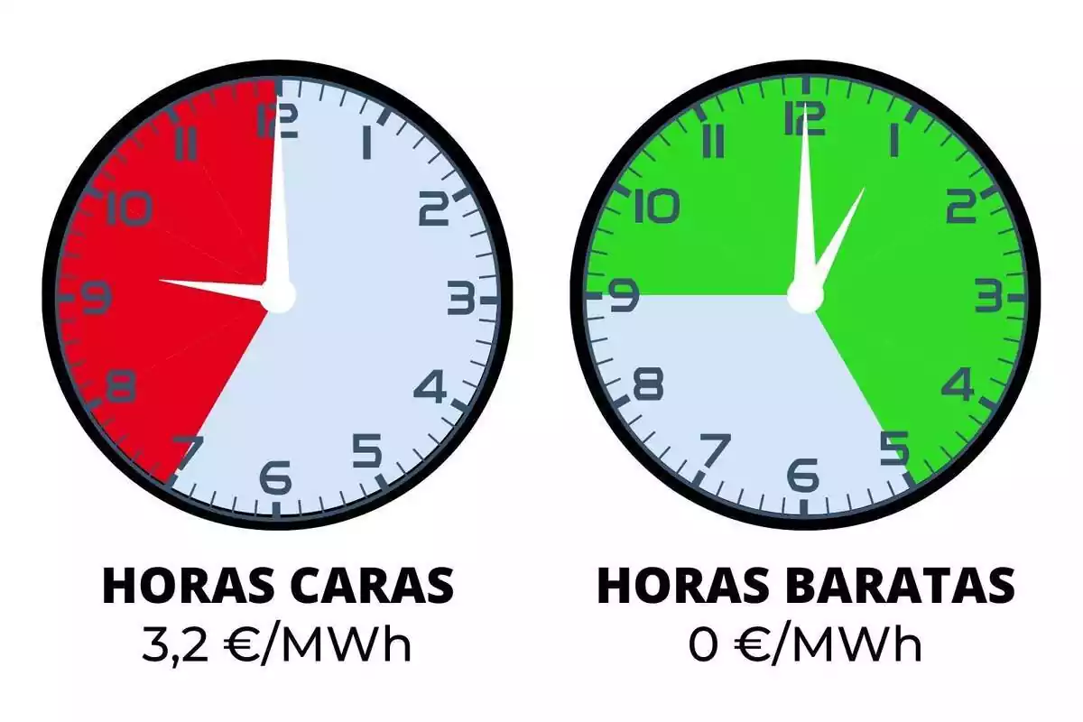 Rellotges indicant el preu de la llum de dijous en vermell i verd