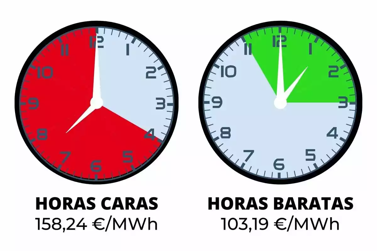 Dos rellotges comparen preus d'energia: el de l'esquerra mostra hores cares vermelles amb un cost de 158,24 €/MWh, mentre que el de la dreta indica hores barates en verd amb un cost de 103,19 €/MWh.