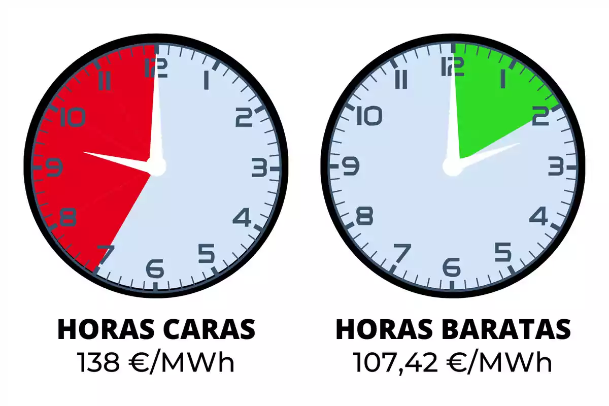 La imatge mostra dos rellotges analògics. El rellotge de l'esquerra té una secció vermella que inclou des de les 8 fins a les 12, indicant "HORES CARES" amb un cost de 138€/MWh. El rellotge de la dreta té una secció verda que abasta des de les 12 fins a les 2, indicant "HORES BARATES" amb un cost de 107,42 €/MWh.