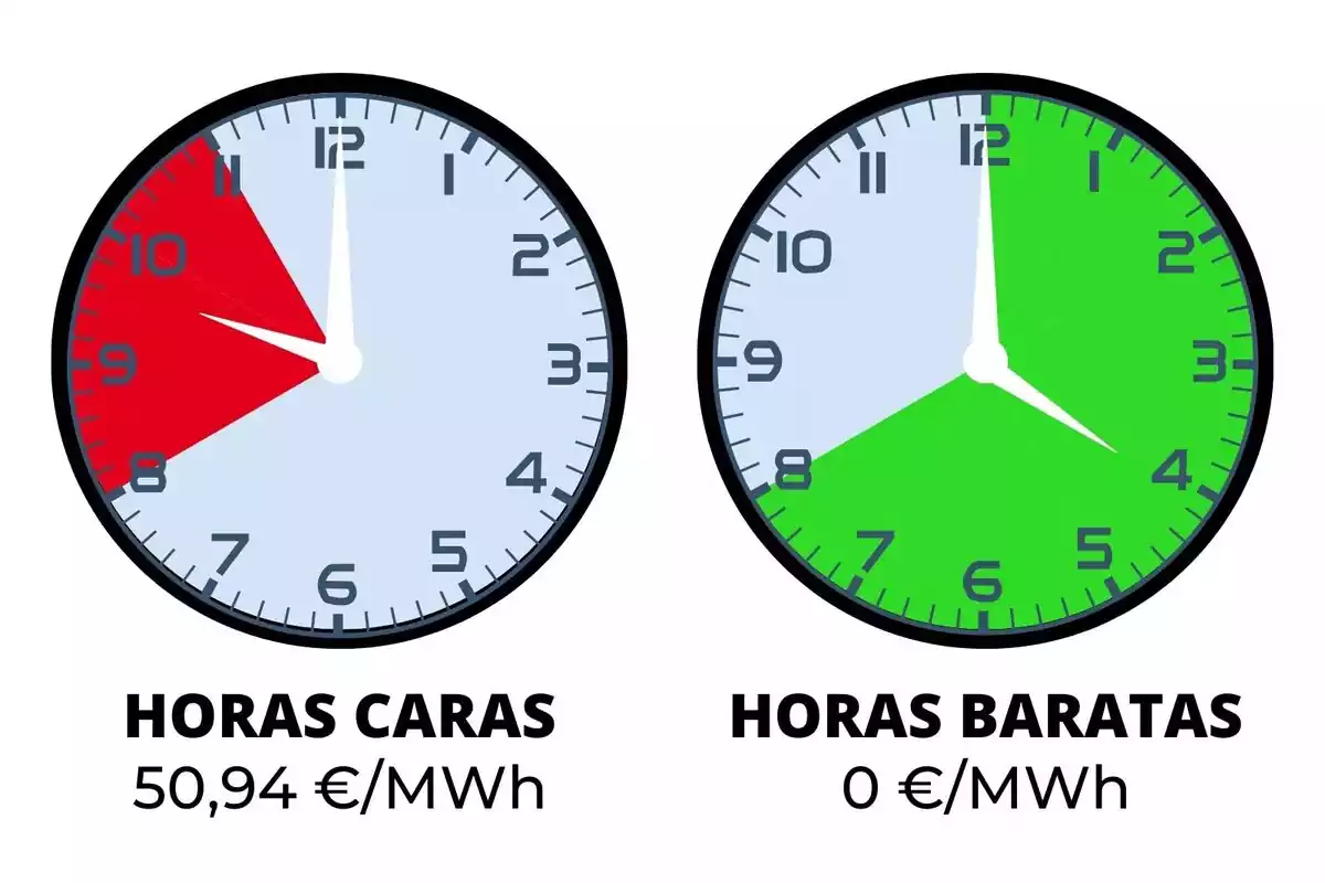 Rellotges assenyalant les hores de llum en vermell o verdes, segons siguin cares o barates