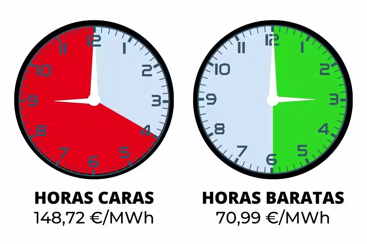 Dos rellotges comparen hores cares i barates delectricitat; el primer mostra un cost de 148,72€/MWh en vermell i el segon 70,99€/MWh en verd.