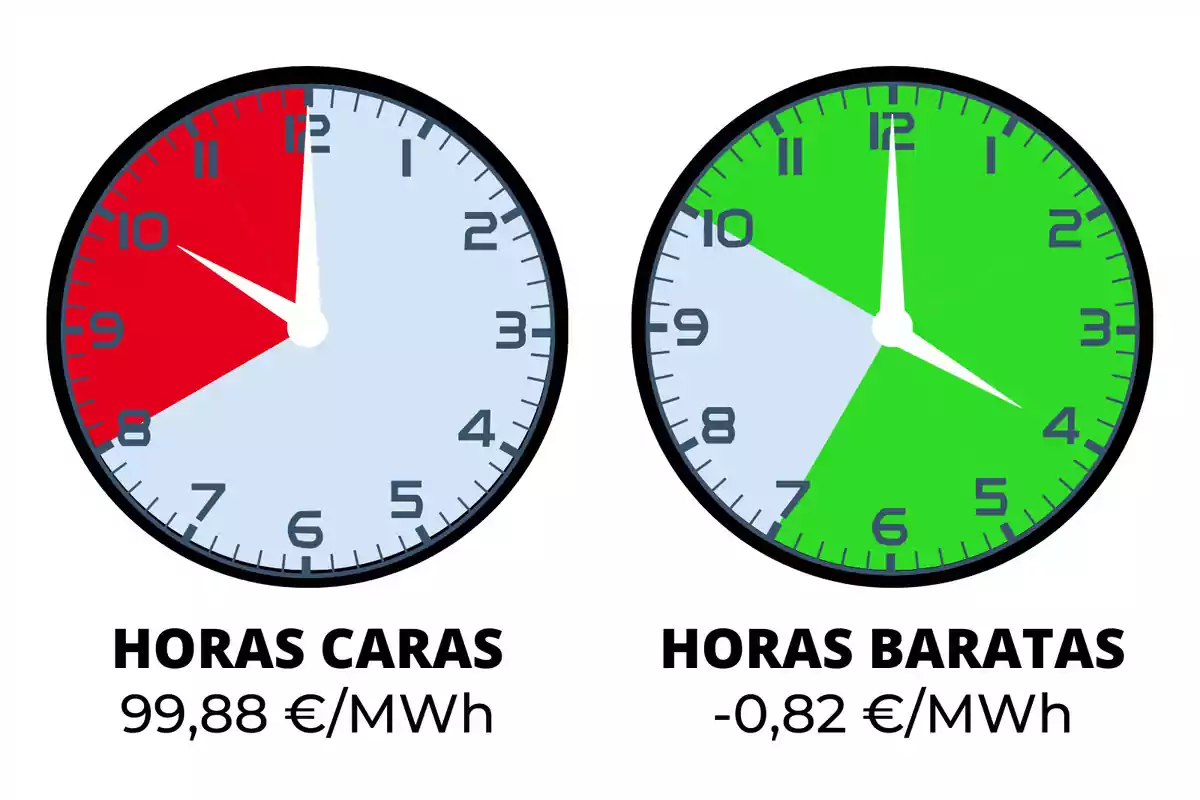 Dos rellotges que mostren les hores cares i barates de l'electricitat, amb el rellotge de l'esquerra indicant hores cares vermelles de 8 a 11 i un cost de 99,88 €/MWh, i el rellotge de la dreta indicant hores barates en verd de 12 a 7 i un cost de -0,82€/MWh.