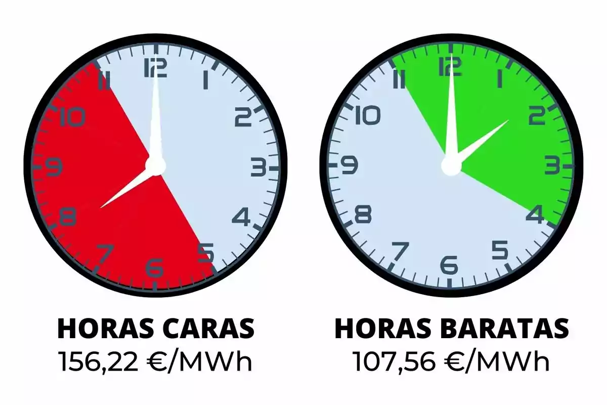 Dos rellotges mostren les hores cares vermelles de 5 a 10 i les hores barates en verd d'11 a 2 amb preus de 156,22 €/MWh i 107,56 €/MWh respectivament.