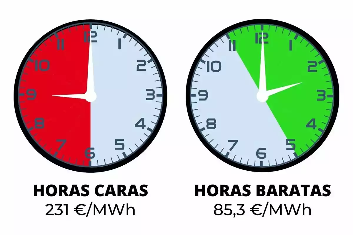 Two clocks compare the cost of energy: the first shows expensive hours in red with a price of €231/MWh, and the second shows cheap hours in green with a price of €85.3/MWh.