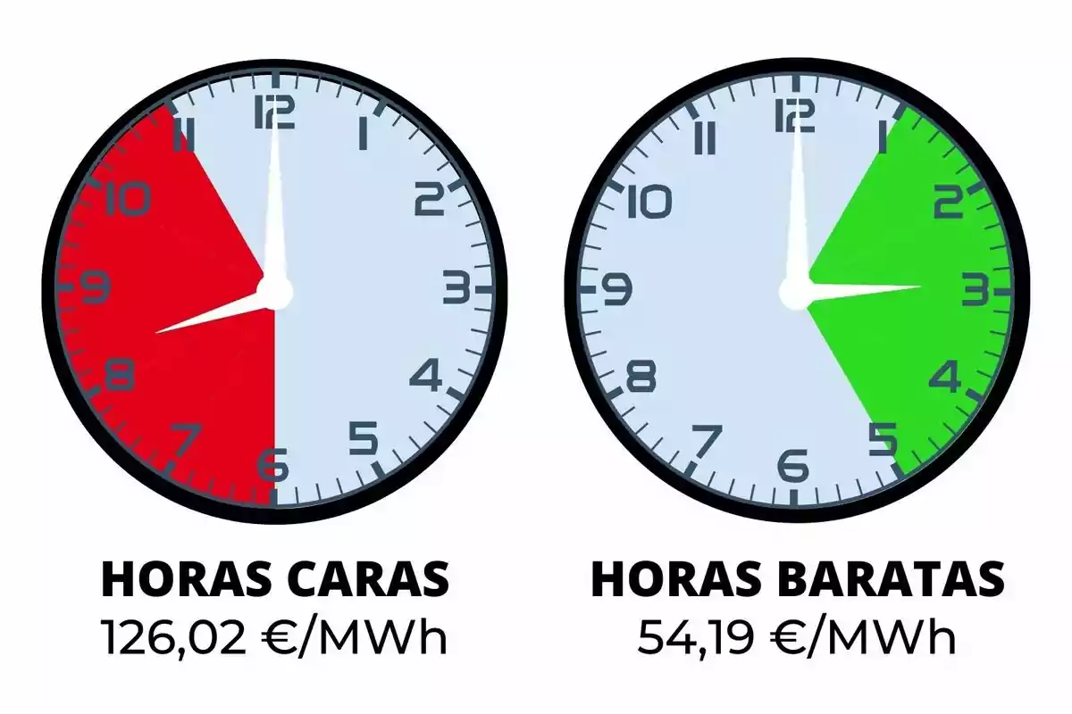 Dos relojes muestran las horas caras en rojo de 6 a 10 con un costo de 126,02 €/MWh y las horas baratas en verde de 2 a 5 con un costo de 54,19 €/MWh.