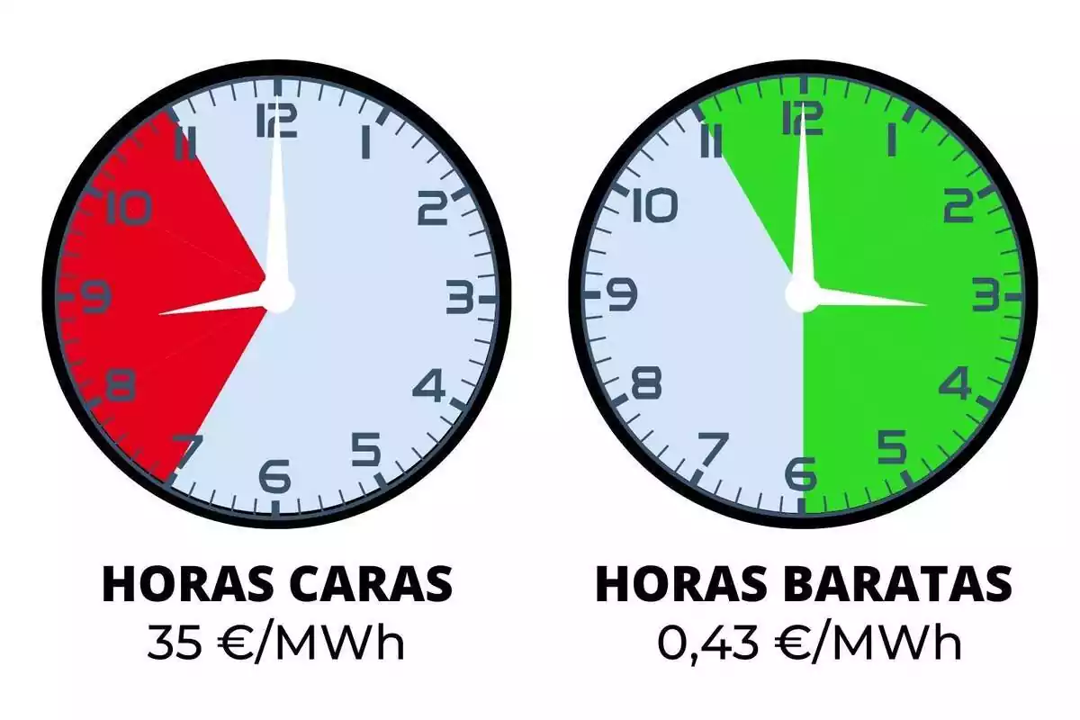Rellotges indicant el preu de la llum de dijous, 7 de març de 2024, en vermell i verd