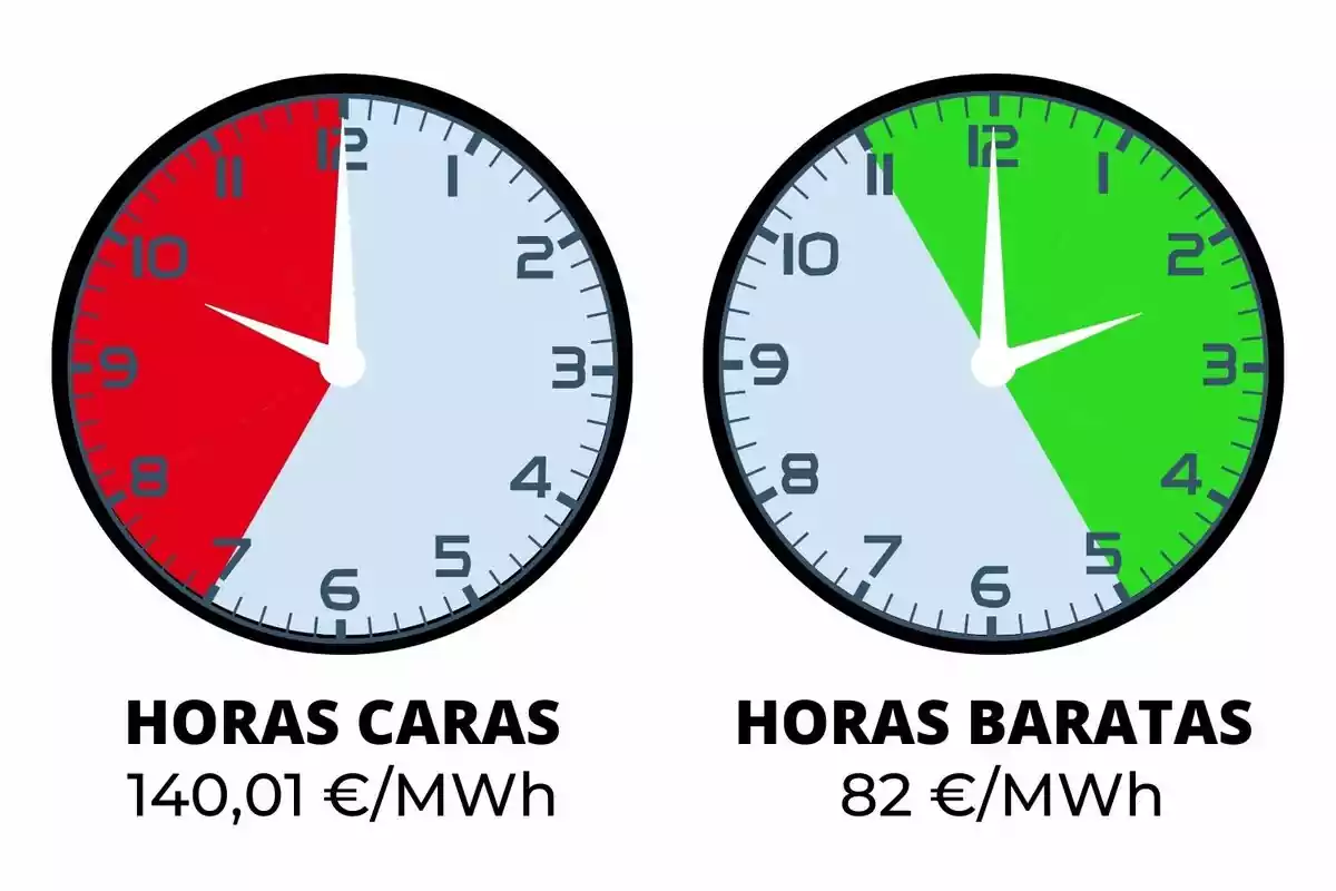 La imatge mostra dos rellotges, un amb una secció vermella indicant "HORES CARES" a 140,01 €/MWh i un altre amb una secció verda indicant "HORES BARATES" a 82 €/MWh.