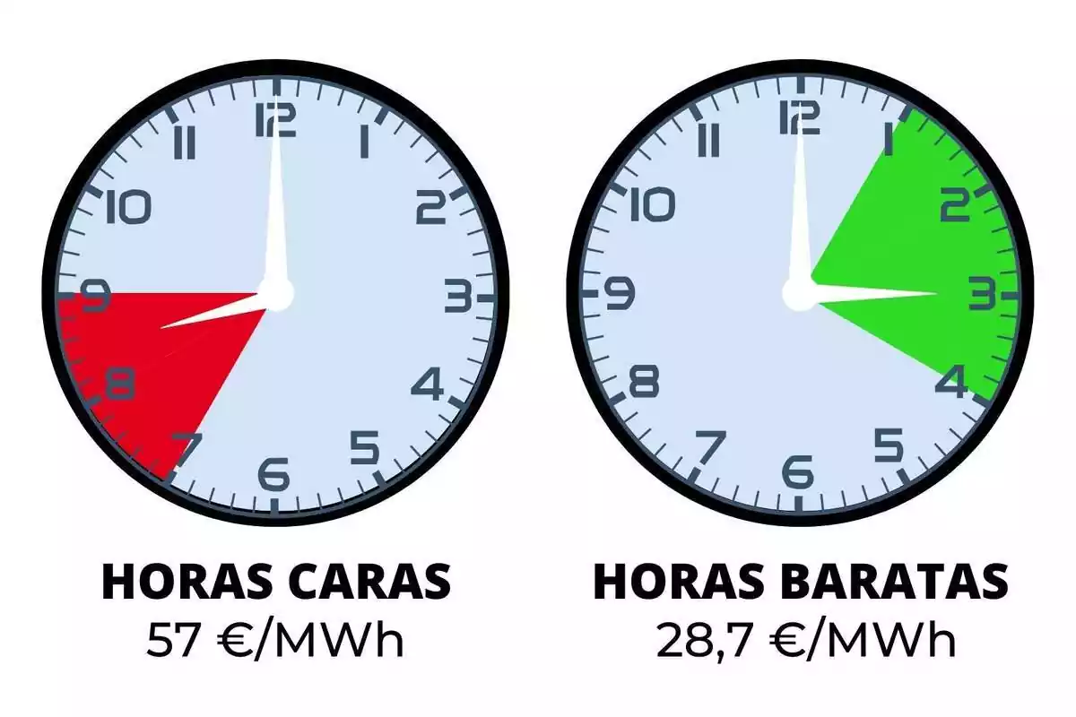 Muntatge amb dos rellotges indicant el preu de la llum en verd i vermell