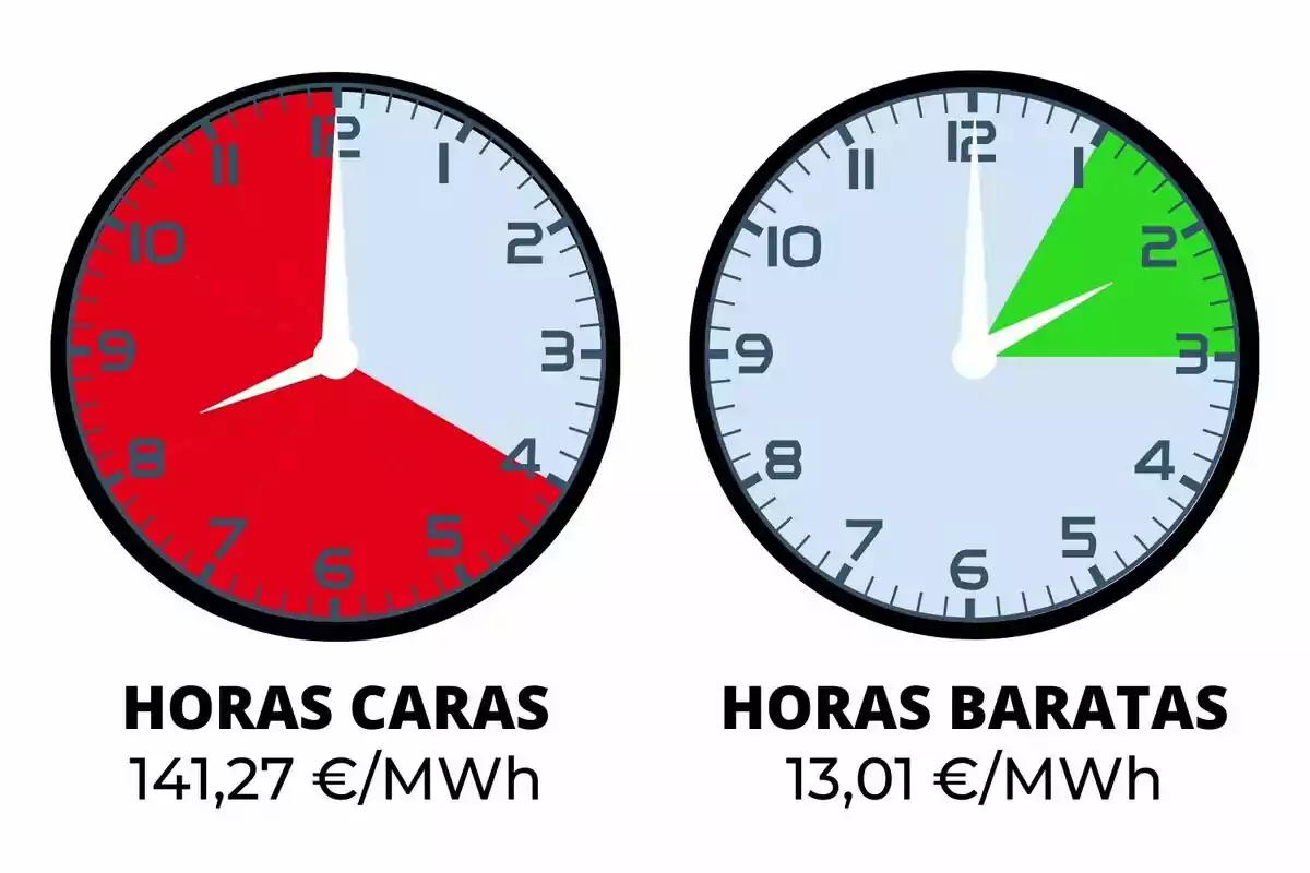 Dos relojes comparan el costo de la electricidad: el primero muestra horas caras con un precio de 141,27 €/MWh y el segundo muestra horas baratas con un precio de 13,01 €/MWh.