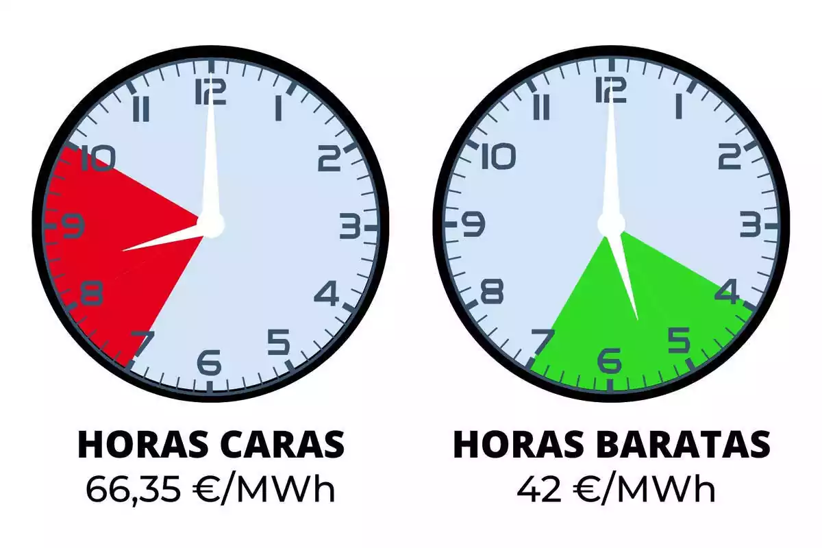 Dos rellotges assenyalant les hores de llum més cares i més barates d'aquest divendres, 9 de febrer de 2024