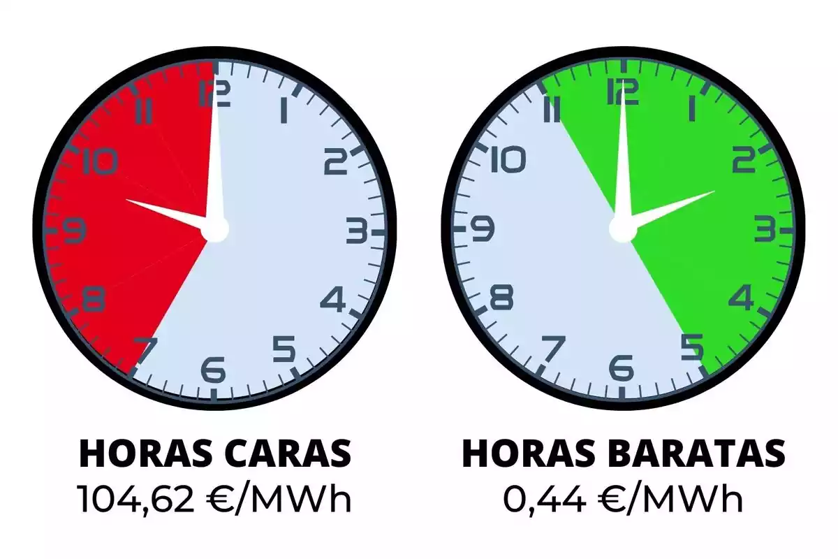 Rellotges indicant el preu de la llum de dijous, 9 de maig, en vermell i verd