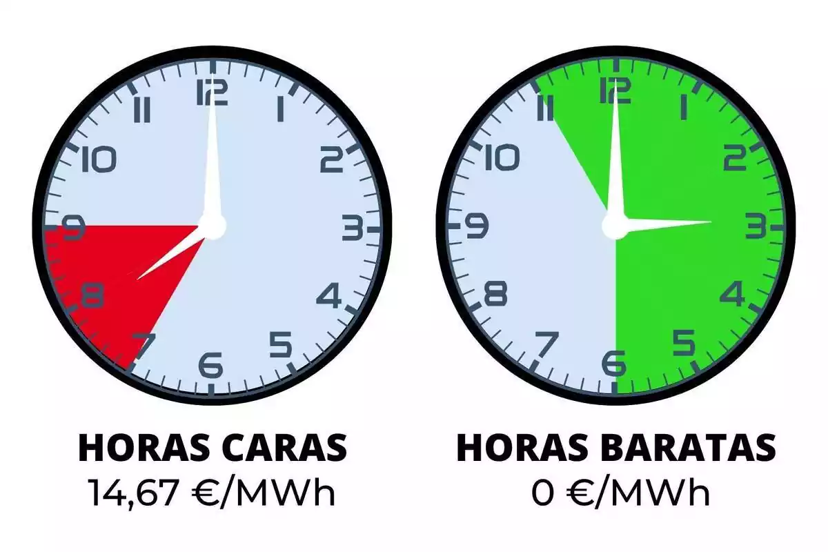 Rellotges indicant les hores de llum de dijous en verd i vermell