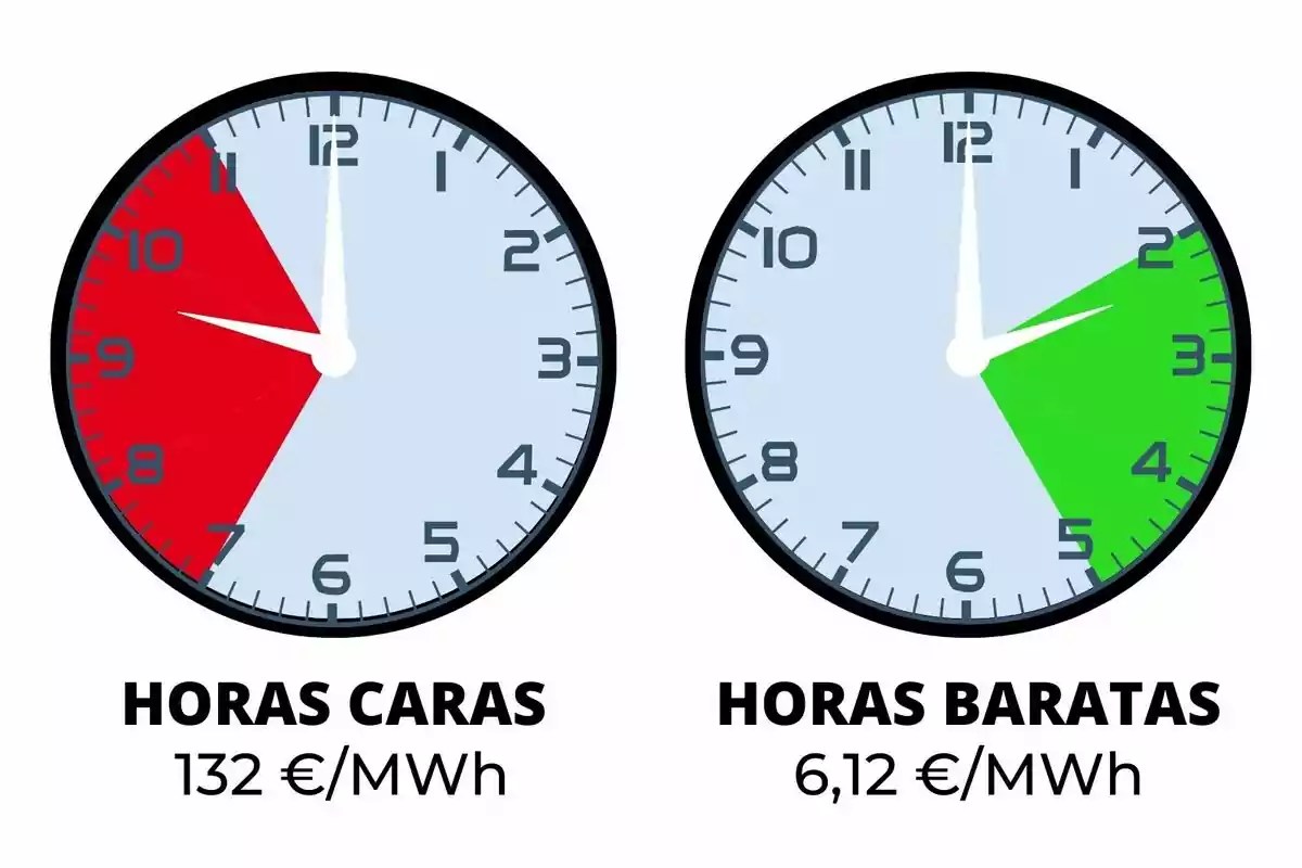 La imatge mostra dos rellotges que indiquen les hores cares i barates de l'electricitat, amb un cost de 132€/MWh per a les hores cares i 6,12€/MWh per a les hores barates.