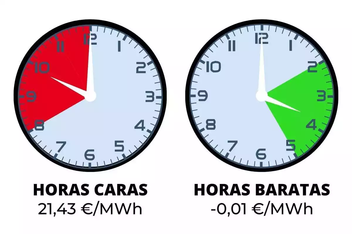 Dos rellotges que indiquen el preu de la llum del dilluns, 1 d'abril del 2024, en vermell i verd