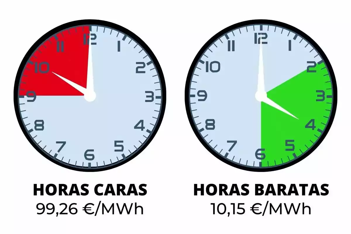 La imatge mostra dos rellotges. El rellotge de l?esquerra té una secció vermella que indica les hores cares, de 9 a 12, amb un cost de 99,26 €/MWh. El rellotge de la dreta té una secció verda que indica les hores barates, de 2 a 6, amb un cost de 10,15€/MWh.