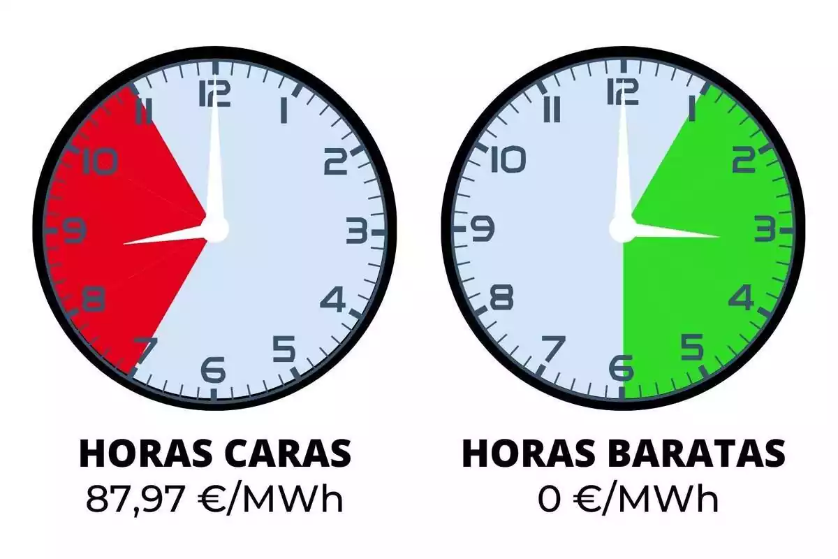 Rellotges amb les hores més cares i més barates del preu de la llum per al dilluns 11 de març de 2024