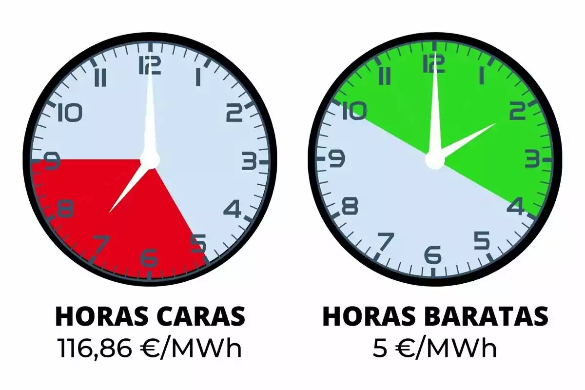 Dos rellotges mostren les hores cares en vermell de 18:00 a 21:00 amb un cost de 116,86€/MWh i les hores barates en verd de 22:00 a 2:00 amb un cost de 5€/MWh, amb preus que pertanyen a dilluns, 11 de novembre de 2024.