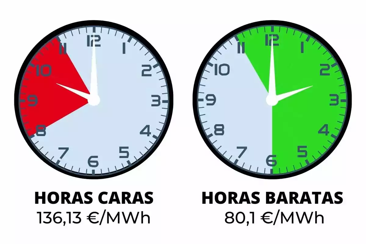 La imatge mostra dos rellotges analògics. El rellotge de l'esquerra té una secció vermella que indica les hores cares, amb un cost de 136,13 €/MWh, mentre que el rellotge de la dreta té una secció verda que indica les hores barates, amb un cost de 80,1 €/MWh.