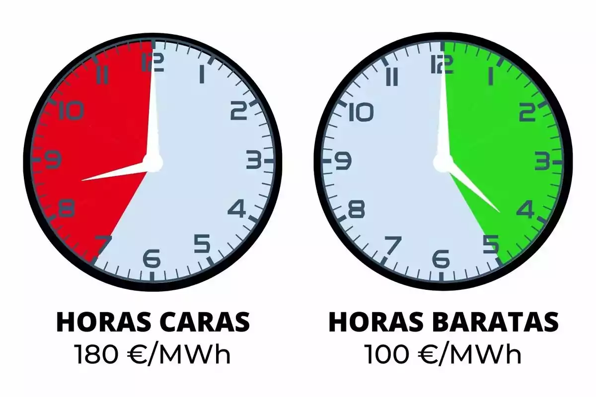 Dos rellotges mostren les hores cares en vermell de 8 a 12 amb un cost de 180€/MWh i les hores barates en verd de 12 a 5 amb un cost de 100€/MWh.