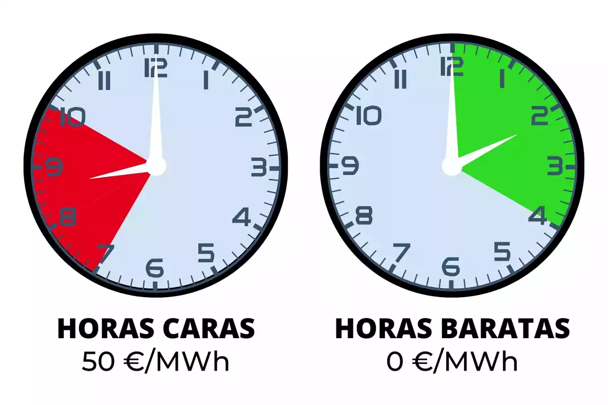 Dos rellotges assenyalant les hores de llum més cares i més barates del dilluns, 13 de maig de 2024