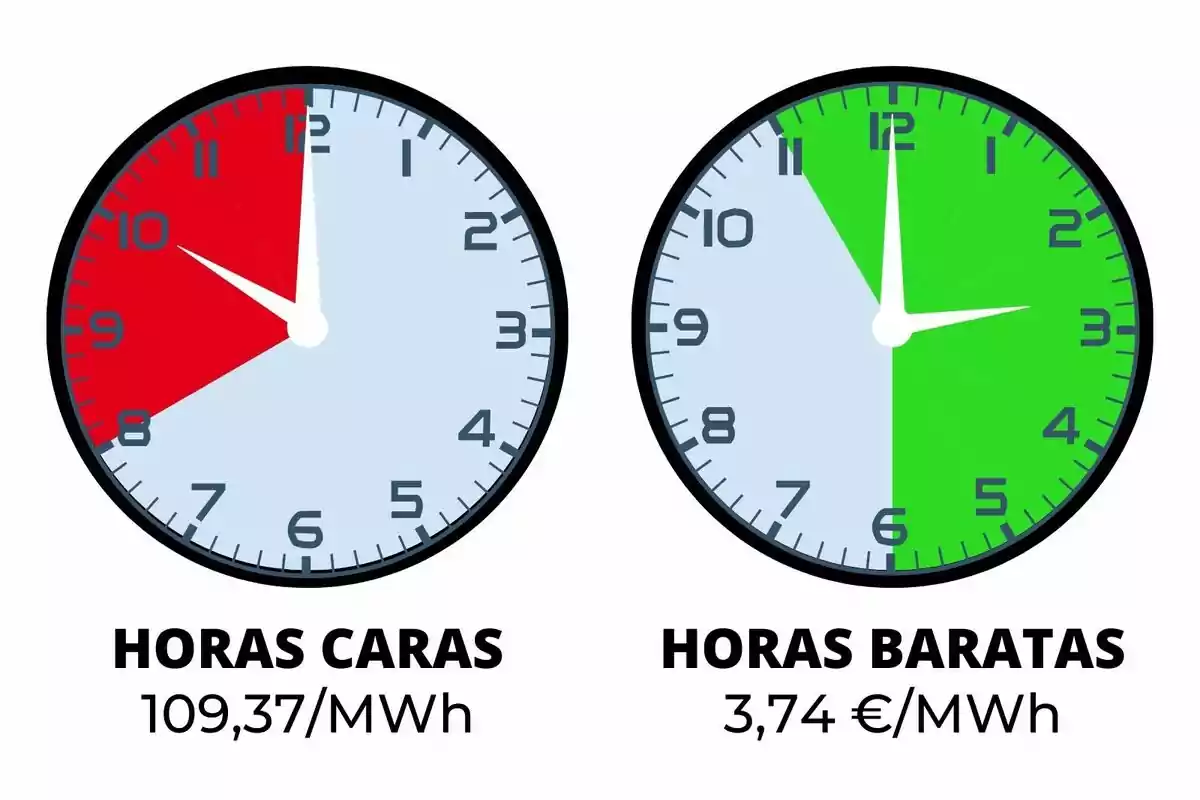 La imatge mostra dos rellotges. El rellotge de l'esquerra té una secció vermella que indica "HORES CARES" amb un cost de 109,37 €/MWh, mentre que el rellotge de la dreta té una secció verda que indica "HORES BARATAS" amb un cost de 3,74 €/MWh.