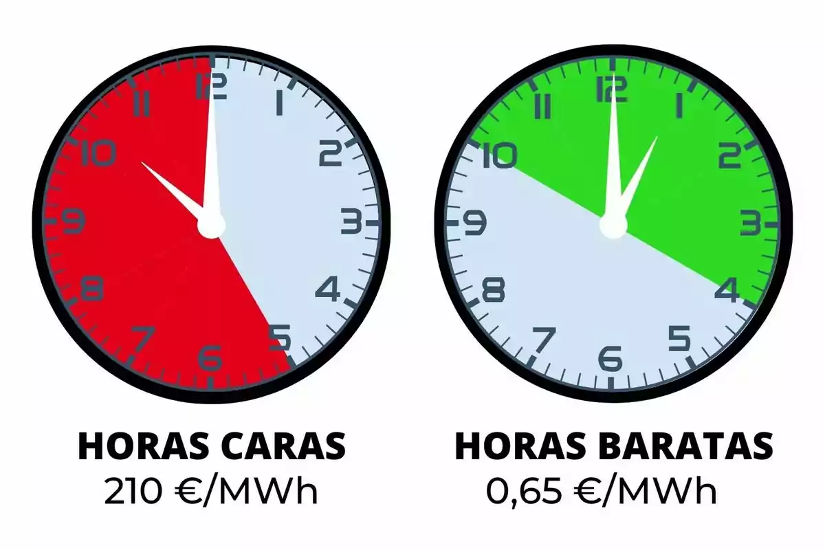 Dos rellotges comparen el preu de l'electricitat, el de l'esquerra mostra en vermell les hores cares amb un preu de 210 euros per megawatt hora i el de la dreta mostra en verd les hores barates amb un preu de 0,65 euros per megawatt hora.