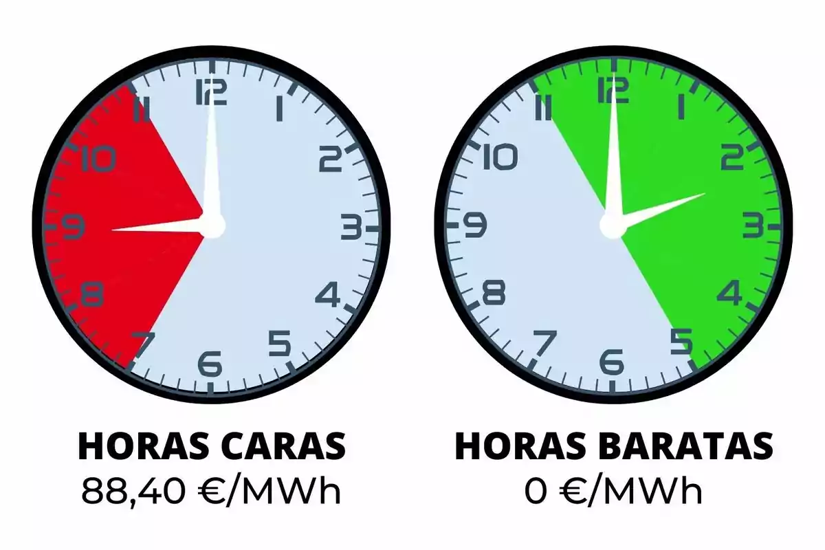 Imatge que mostra dos rellotges. El rellotge de l'esquerra té una secció vermella que indica "HORES CARES" amb un cost de 88,40 €/MWh, mentre que el rellotge de la dreta té una secció verda que indica "HORES BARATAS" amb un cost de 0 €/ MWh. Els preus corresponen a la franja més cara i més barata del 16 de setembre del 2024.