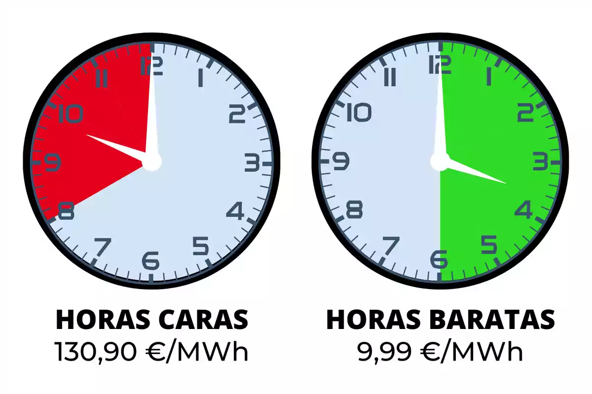 Rellotges amb els preus més cars i més barats de la llum