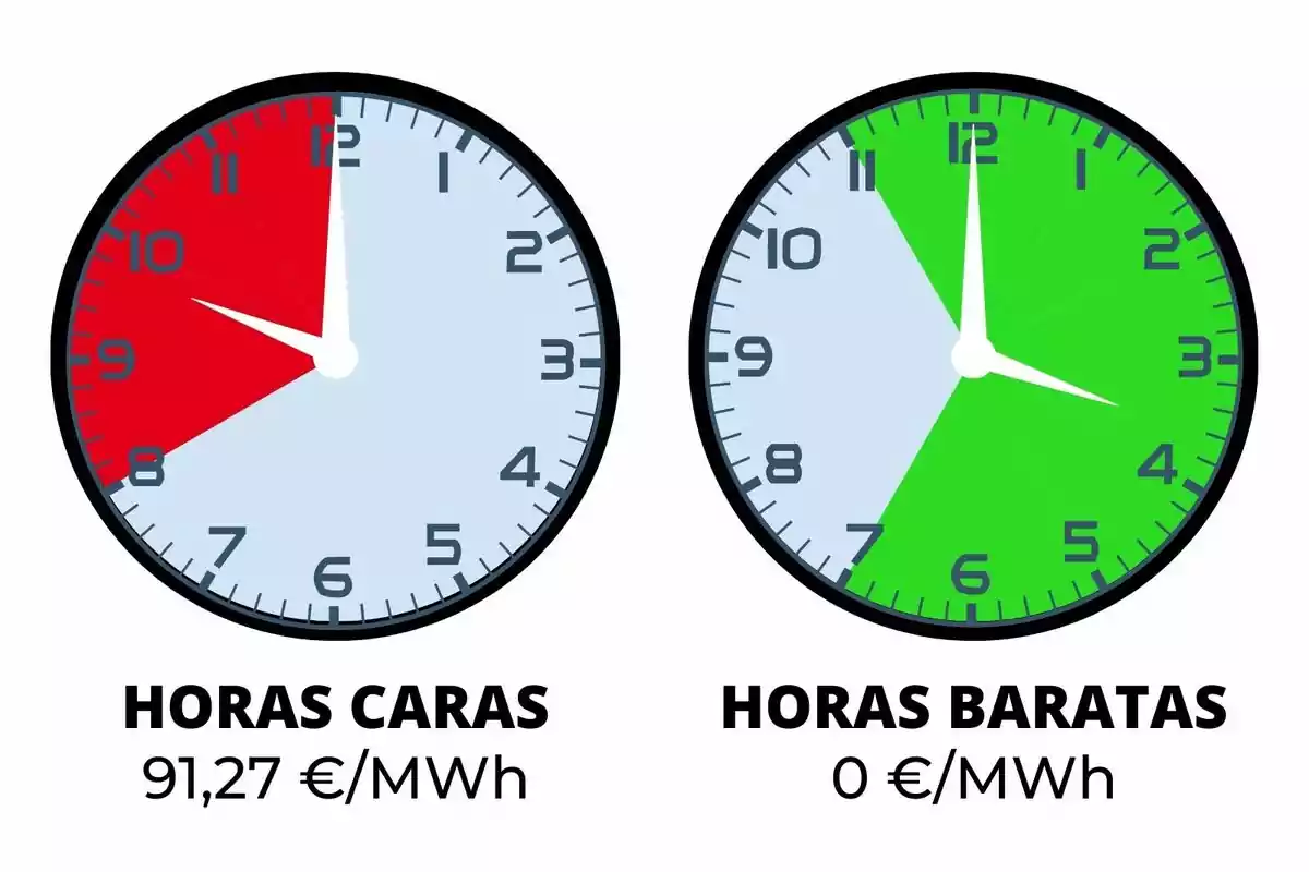 Rellotges indicant el preu de la llum del dilluns, 17 de juny de 2024, amb vermell i verd