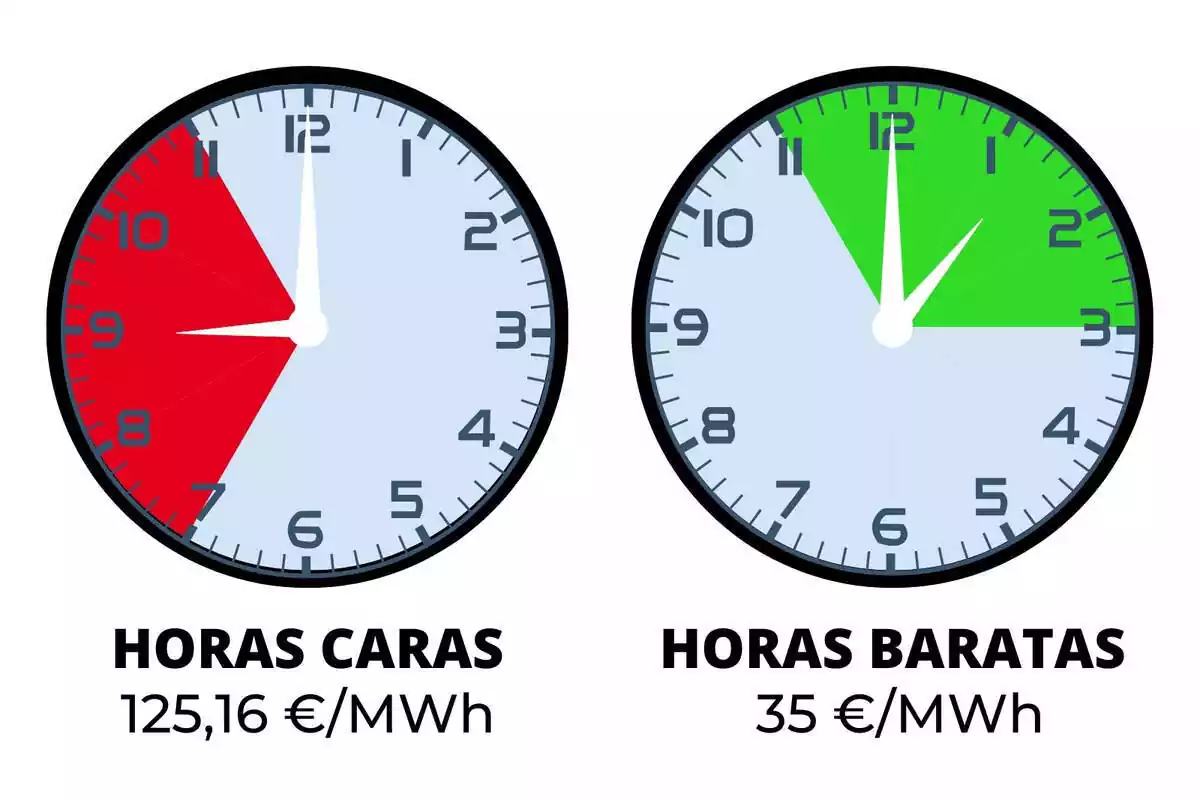 Dos rellotges assenyalant les hores de llum més cares i més barates d'aquest dilluns, 18 de març de 2024