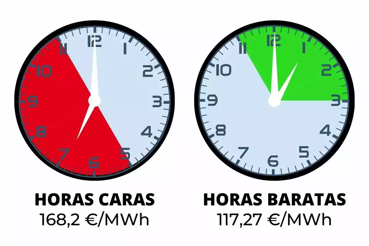 Dos rellotges mostren les hores cares i barates delectricitat; el rellotge de l'esquerra indica hores cares de 5 a 10 i de 17 a 22 amb un cost de 168,2€/MWh, mentre que el rellotge de la dreta mostra hores barates de 0 a 3 amb un cost de 117,27€ /MWh.