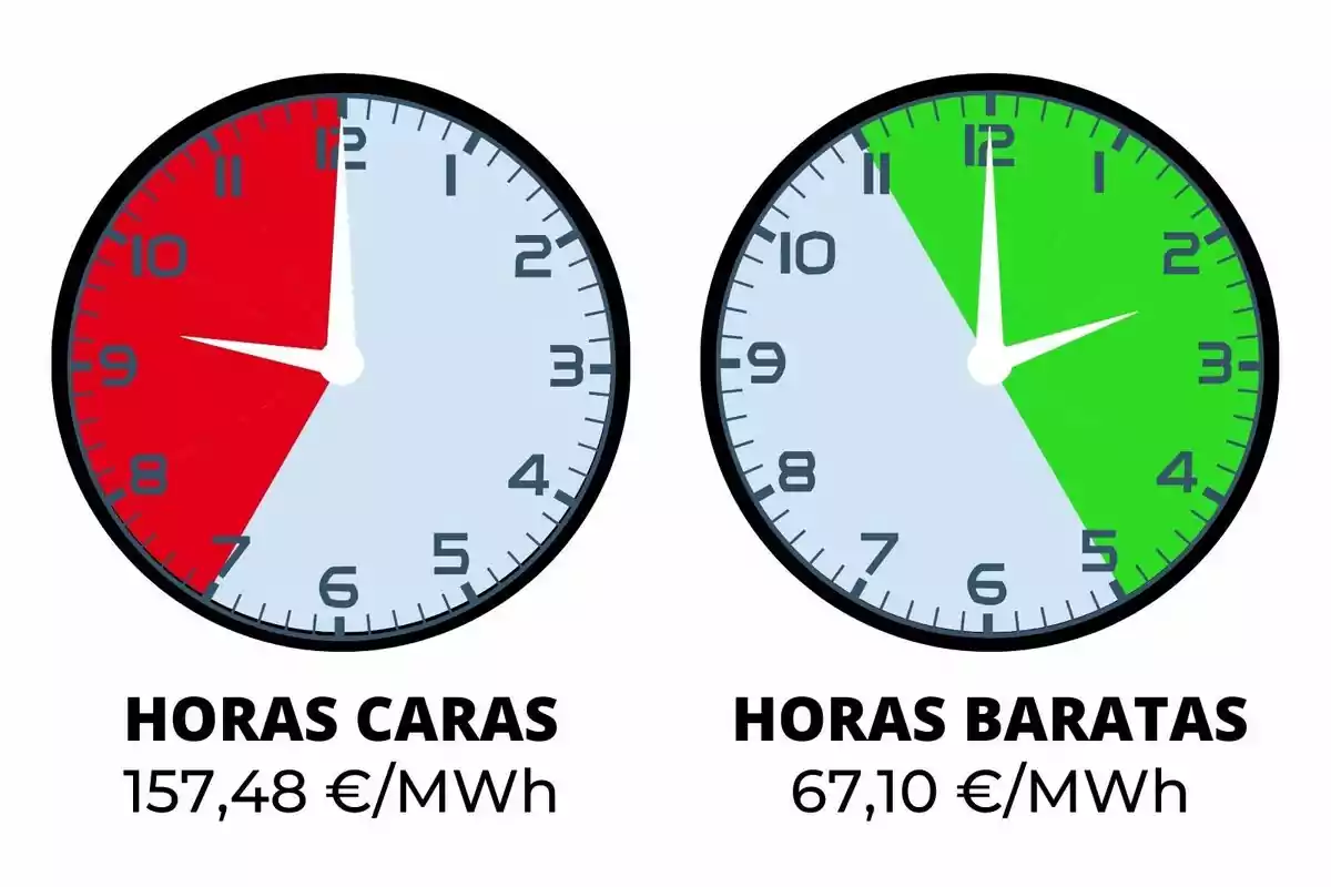 La imatge mostra dos rellotges que indiquen les hores cares i barates de lelectricitat. El rellotge de l?esquerra, amb una secció vermella, mostra les hores cares de 9 a 12 amb un cost de 157,48 €/MWh. El rellotge de la dreta, amb una secció verda, mostra les hores barates de 11 a 5 amb un cost de 67,10€/MWh.