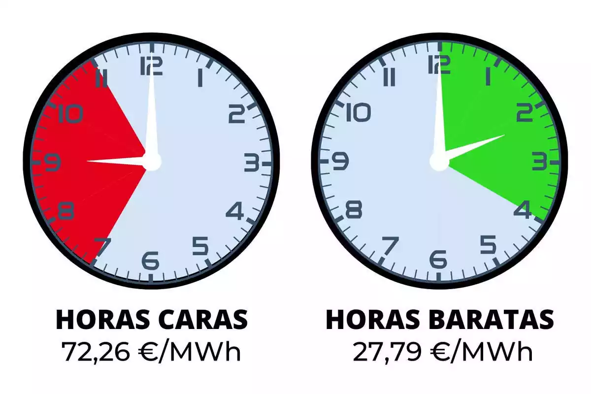 Dos rellotges assenyalant les hores de llum més cares i més barates del dilluns, 19 de febrer de 2024