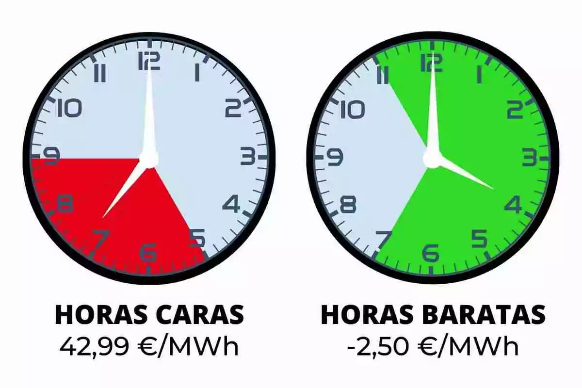 Dos rellotges analògics mostren diferents tarifes d'energia: el de l'esquerra indica hores cares amb un cost de 42,99 €/MWh i està parcialment acolorit en vermell, mentre que el de la dreta mostra hores barates amb un cost de -2,50 €/MWh i està parcialment acolorit en verd.