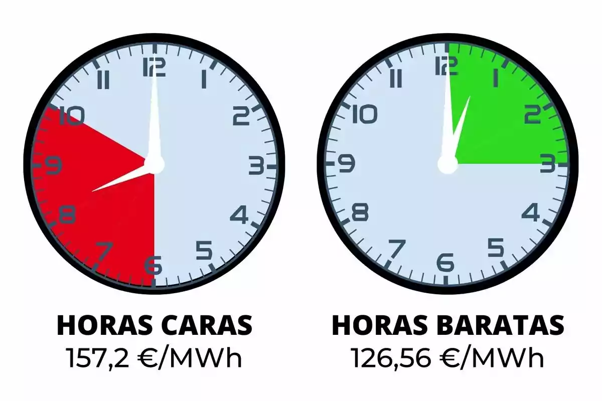 Dos rellotges mostren les hores d'energia cara i barata, amb preus de 157,2€/MWh i 126,56€/MWh respectivament.