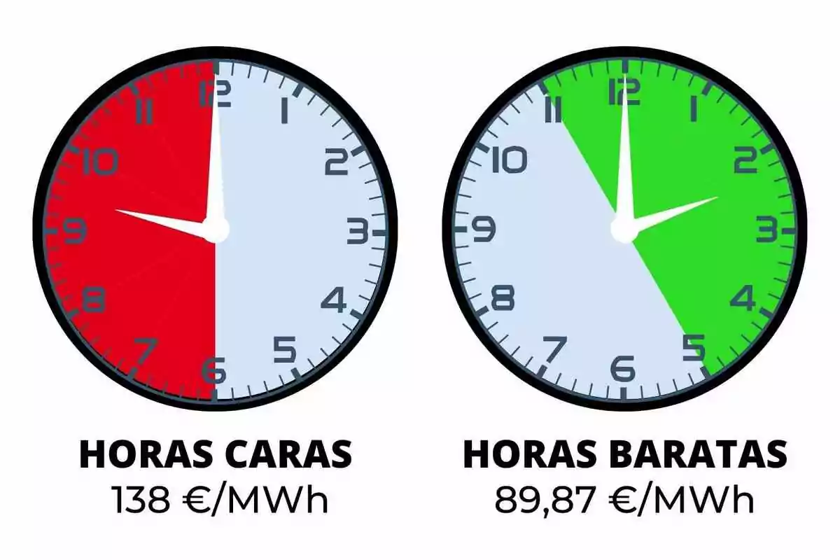 La imatge mostra dos rellotges, un amb la meitat esquerra en vermell indicant "HORES CARES" amb un preu de 138 €/MWh, i un altre amb la meitat dreta en verd indicant "HORES BARATAS" amb un preu de 89,87 €/MWh .