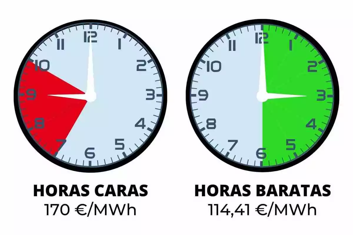 Dos rellotges mostren les hores cares i barates d'electricitat, el primer indica un cost de 170 €/MWh amb un segment vermell de 7 a 10 i el segon mostra un cost de 114,41 €/MWh amb un segment verd de 12 a 6.