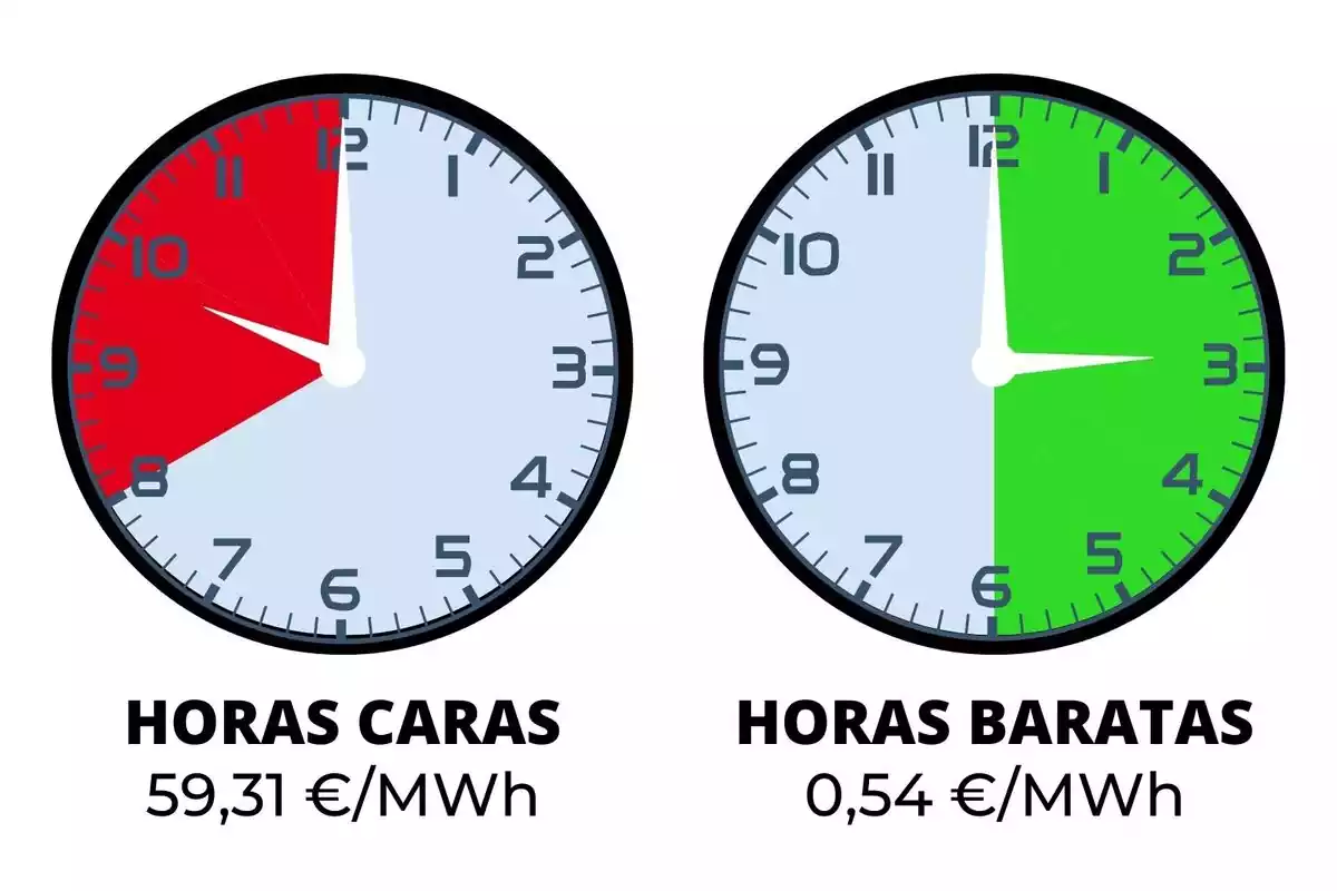 Dos rellotges indicant amb les agulles les hores més cares i més barates del preu de la llum del dilluns, 20 de maig de 2024