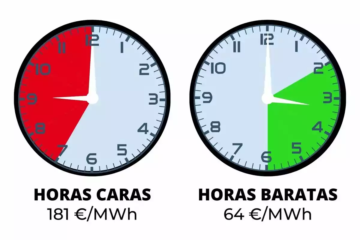 La imatge mostra dos rellotges analògics; el de l'esquerra té un segment vermell que indica "Hores Caras" amb un cost de 181 €/MWh, mentre que el de la dreta té un segment verd que indica "Hores Barates" amb un cost de 64 €/MWh.